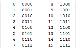 binary numbers 0 to 15